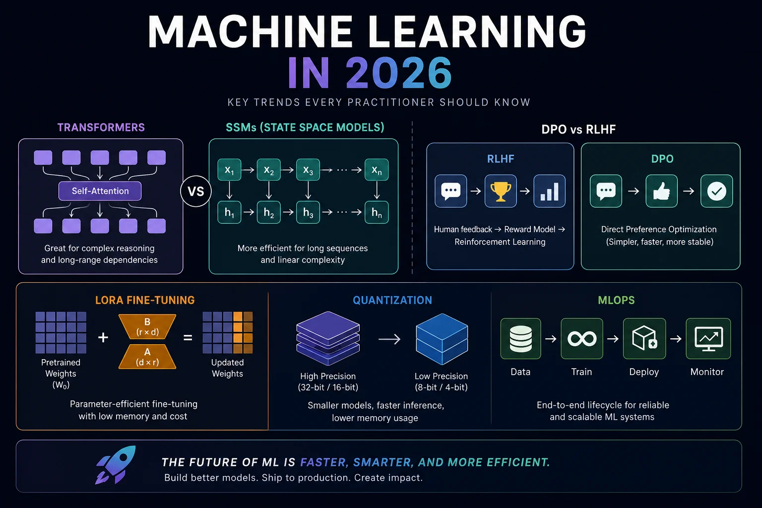 Machine Learning in 2026: What Actually Matters for Practitioners